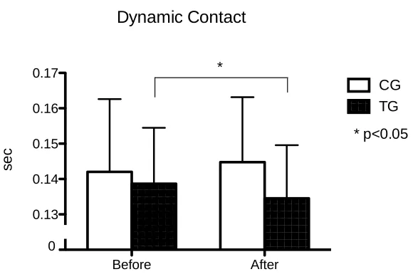 Table 2. Repeated measures 2-way ANOVA for BA, RSI and DC data. 