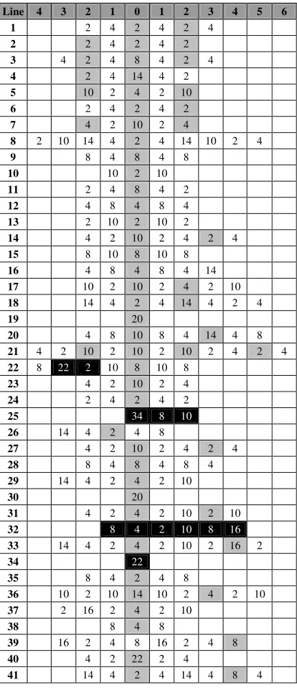 Table 2. Off-center growth and overlapping of palindromes  