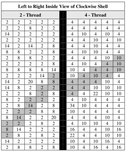Table 5. Inside view of shells for the 2 and 4 threads 