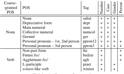 Table 1: Parts of speech