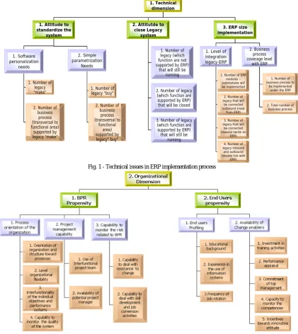Fig. 1 - Technical issues in ERP implementation process 