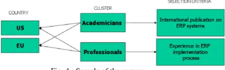 Fig. 3 - Phases of the AHP survey  