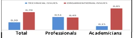 Fig. 5 - Technical vs organizational issues 