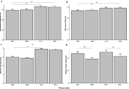Figure 2. Mean performance error according target distance (Nt-near, Ft-far) and dart mass (Ld-light, Hd-heavy)