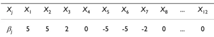 Table 1: Simulation design. Regression coefficients of the data  generating process.