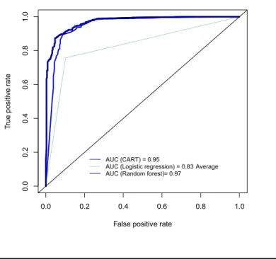 Table 2 and Figure 5 compare random forest,  CART, and logistic regression with respect to  predictive accuracy, sensitivity, specificity, AUC, and  computing time