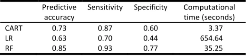 Table 3. Comparison of performance and computing  time for predicting success on the writing placement  assessment using classification and regression tree  (CART), logistic regression (LR), and random forest  (RF)