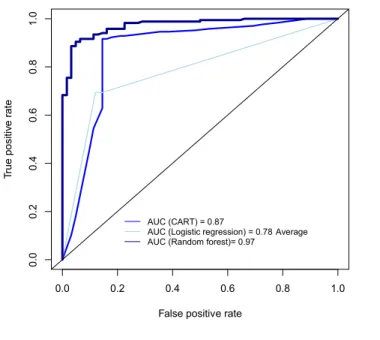 Figure 1. ROC curve comparison of classification and  regression tree (CART), logistic regression (LR), and  random forest (RF) for predicting four-year graduation  success