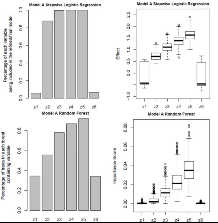 Figure 3 shows that random forest outperformed  logistic regression in the Model B simulation  experiment, which contained a nonlinear term (in Z 4 )  and a three-way interaction term