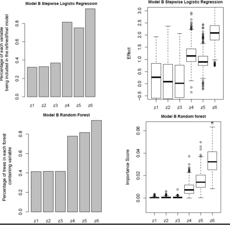 Figure 4 shows that random forest outperformed  logistic regression in the Model C simulation  experiment, which contained two nonlinear terms and a  three-way inter- action term