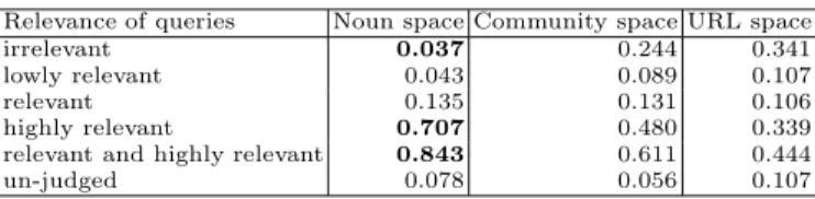 Table 2. Evaluation results of our query recommendation system