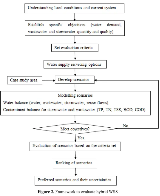 Figure 2. Framework to evaluate hybrid WSS 