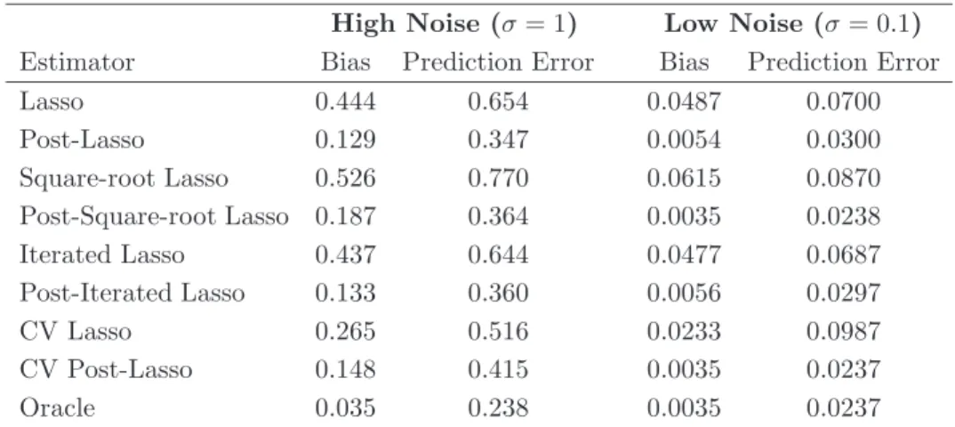 Table 2. The table displays the mean bias and the mean prediction error. The average number of components selected by Lasso was 5.18 in the high noise case and 6.44 in the low noise case