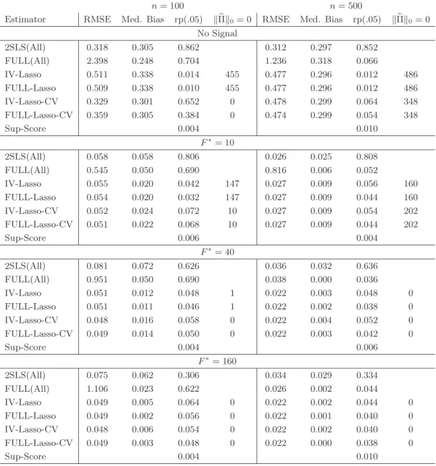 Table 3. Results are based on 500 simulation replications. F ∗ measures the strength of the instruments as outlined in the text