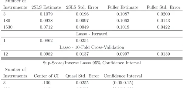 Table 5. This table reports estimates of the returns-to-schooling parameter in the Angrist and Krueger 1991 data for different sets of instruments