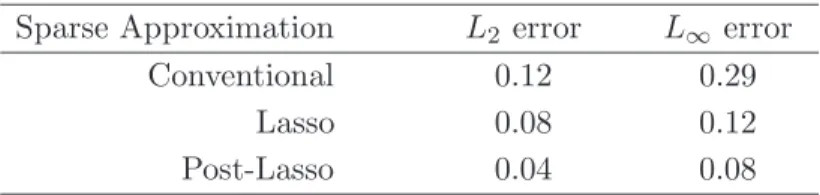 Table 1. Errors of Conventional and the Lasso-based Sparse Approximations of the Earning Function
