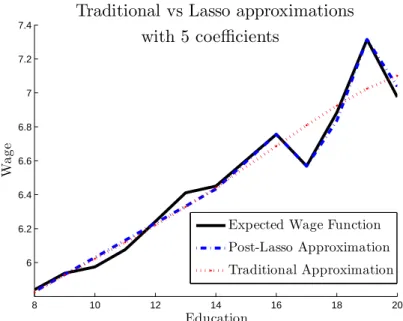 Figure 1. The figures illustrates the Post-Lasso sparse approximation and the fourth order polynomial approximation of the wage function.