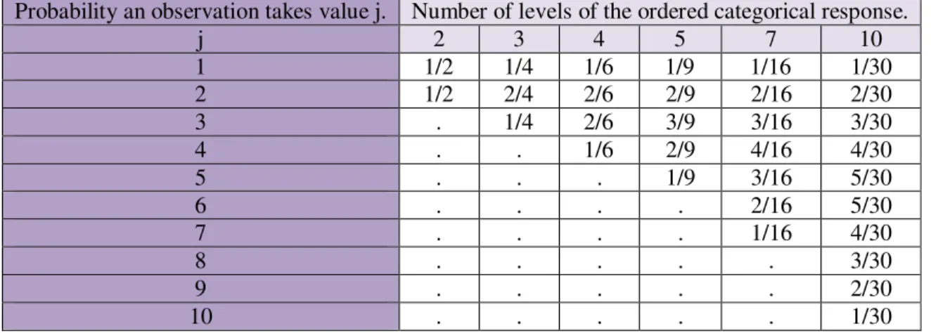 Table 2-2 Probabilities used to define latent-scale thresholds separating sequentially-