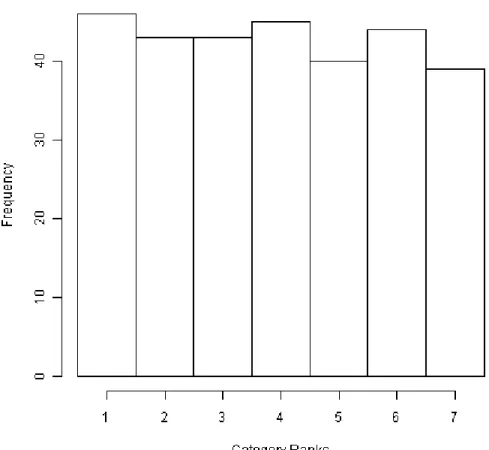 Figure 2-1 Realization of a simulated ordered categorical response with 7 levels and a  Uniformly-Shaped frequency distribution
