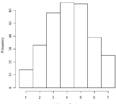 Figure 2-2Realization of a simulated ordered categorical response with 7 levels and a Bell- Bell-Shaped frequency distribution