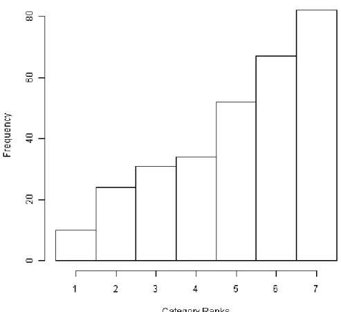 Figure 2-3 Realization of a simulated ordered categorical response with 7 levels and a  Triangularly-Shaped frequency distribution