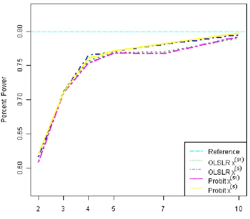 Figure 2-8 Empirical statistical power for correctly rejecting H 0 ) β = 0 based on a probit or  ordinary least squares linear regression fitted to an ordered categorical response 