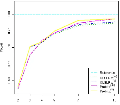 Figure 2-9 Empirical statistical power for correctly rejecting H 0 ) β = 0 based on a probit or  ordinary least squares linear regression fitted to an ordered categorical response 
