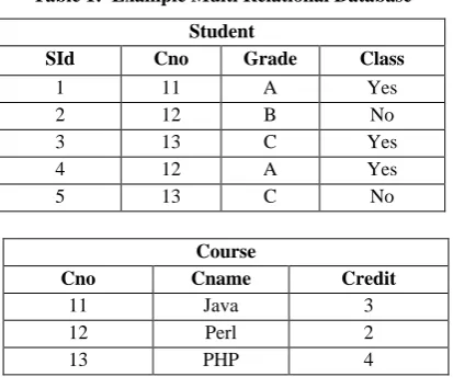Table 1:  Example Multi Relational Database 