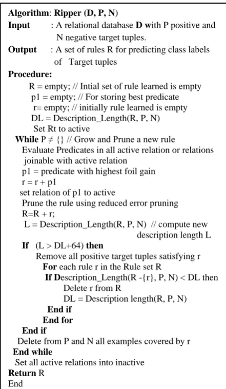 Fig 5. Multi relational RIPPER algorithm   