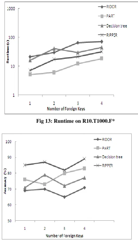 Fig 13: Runtime on R10.T1000.F* 