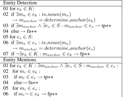 Table 2: Algorithm for calculating Recall and Pre-cision using anchor mentions.