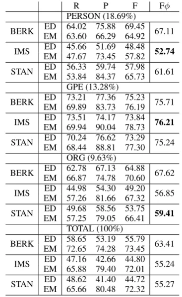 Table 4: Anchor mention based evaluation