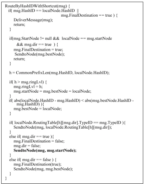 Figure 6: Node structure for message routing based on(3)HashID.