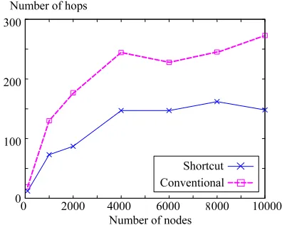 Figure 9: Average number of hops for HashID-based mes-sage routing.