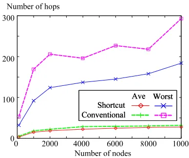 Figure 14: Average and maximum numbers of hops forNumber of nodesHashID-based message routing in case 2.