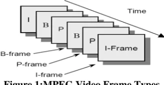 Figure 1:MPEG Video Frame Types 