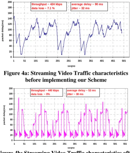 Figure 4b: Streaming Video Traffic characteristics after  implementing our Scheme  