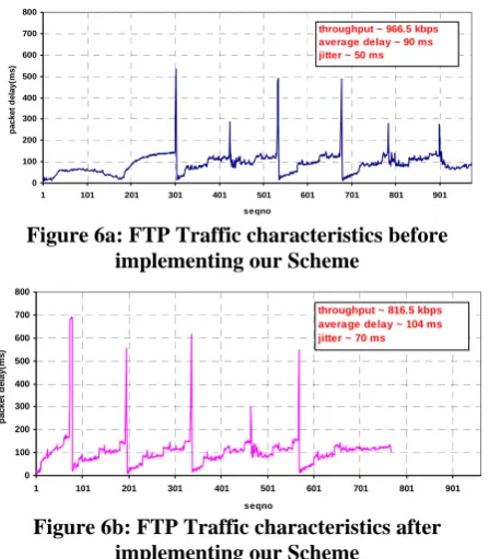 Figure 6a: FTP Traffic characteristics before implementing our Scheme 