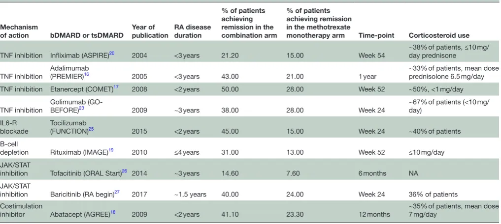 Table 1A Randomised clinical trials of bDMARDs and tsDMARDs in combination with methotrexate compared with methotrexate alone in methotrexate-naïve patients with RA with disease duration <1 year