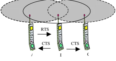 Figure 1: MACA scheme – RTS/CTS Handshake  