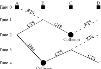 Figure 2: Illustration of a case where RTS/CTS approach  does not entirely resolve the hidden terminal problem [5]