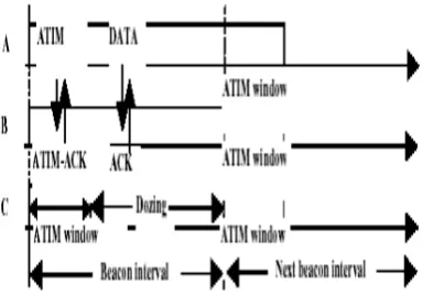 Figure 3: Power saving mechanism for DCF: Node A  announces a buffered packet for B using an ATIM frame