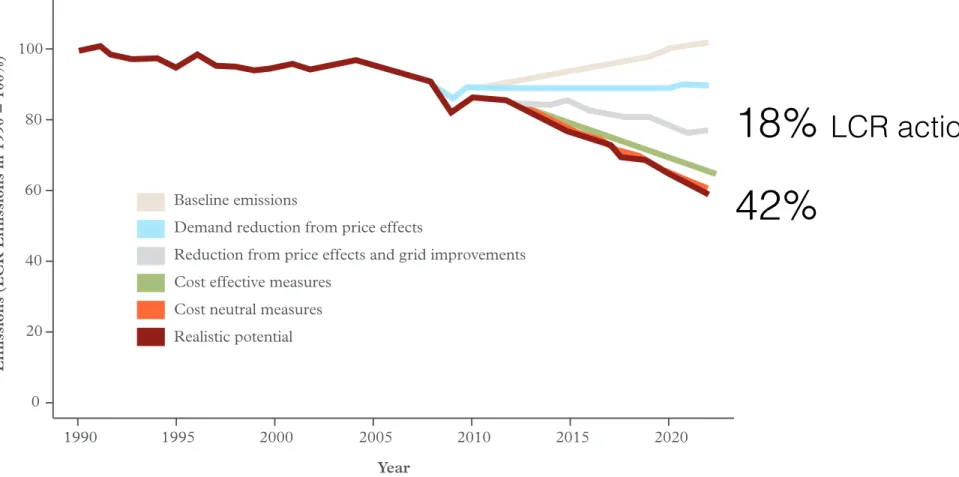 Figure 1:  Baselines and Analysis of Price Effects,  Grid Decarbonisation and Cost Effective,  Cost Neutral and Realistic Potential                                                                                                                             