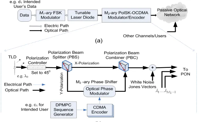Fig. 1. (a) Incoherent  2D-ary F-PolSK-OCDMA transmitter (b) M2-ary PolSK modulator and OCDMA encoder 