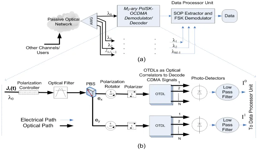 Fig. 2. (a) Incoherent 2D-ary F-PolSK-OCDMA receiver (b) M2-ary PolSK demodulator and OCDMA decoder with OTDL 
