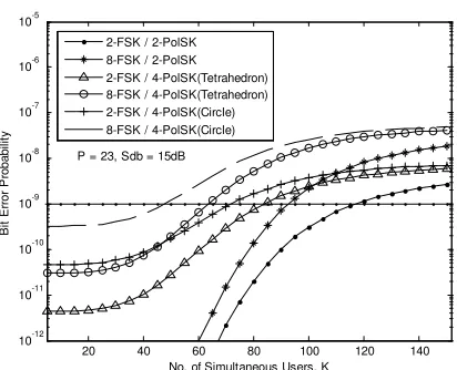 Fig. 3. BER of various M1-FSK / M2-PolSK optical CDMA against K 