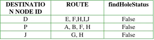 Table 1: Data routing table at S 