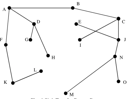 Fig. 5 Sink Trees for Primary {3 hop depth} (a), 