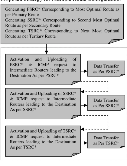Fig. 7 Activation of SSRC in case of 