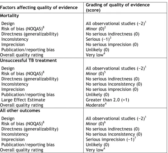 Table 4.7: GRADE evidence profiles 